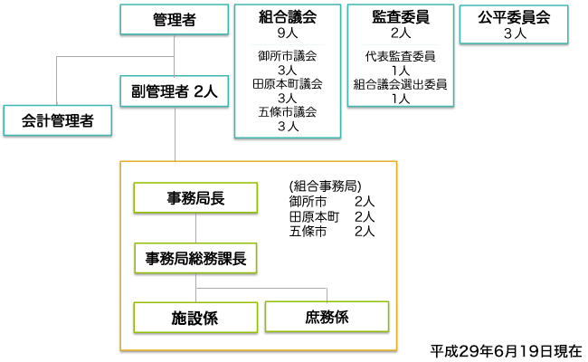 組織図